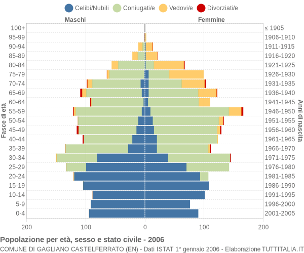 Grafico Popolazione per età, sesso e stato civile Comune di Gagliano Castelferrato (EN)