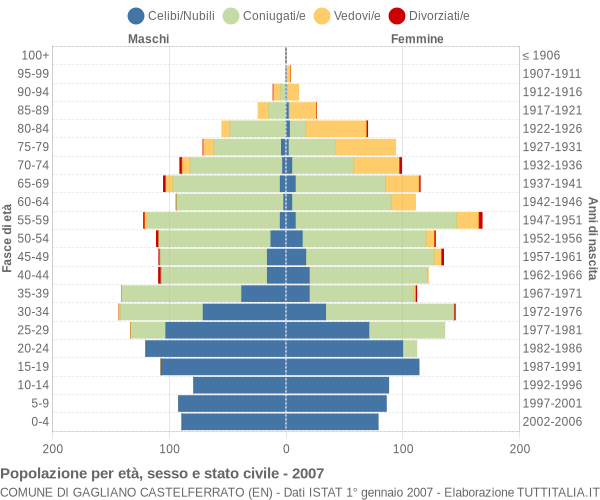 Grafico Popolazione per età, sesso e stato civile Comune di Gagliano Castelferrato (EN)