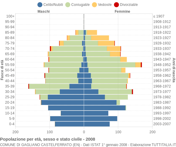 Grafico Popolazione per età, sesso e stato civile Comune di Gagliano Castelferrato (EN)