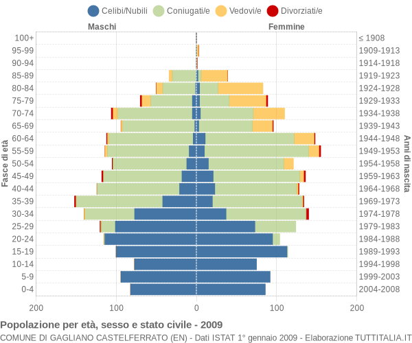 Grafico Popolazione per età, sesso e stato civile Comune di Gagliano Castelferrato (EN)