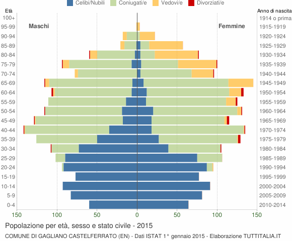 Grafico Popolazione per età, sesso e stato civile Comune di Gagliano Castelferrato (EN)