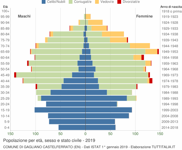 Grafico Popolazione per età, sesso e stato civile Comune di Gagliano Castelferrato (EN)