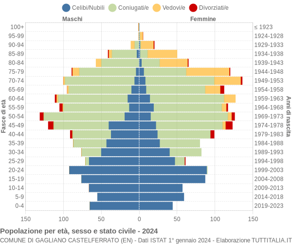 Grafico Popolazione per età, sesso e stato civile Comune di Gagliano Castelferrato (EN)