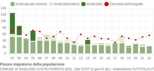 Flussi migratori della popolazione Comune di Gagliano Castelferrato (EN)