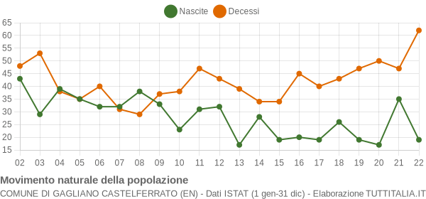 Grafico movimento naturale della popolazione Comune di Gagliano Castelferrato (EN)