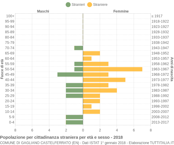 Grafico cittadini stranieri - Gagliano Castelferrato 2018