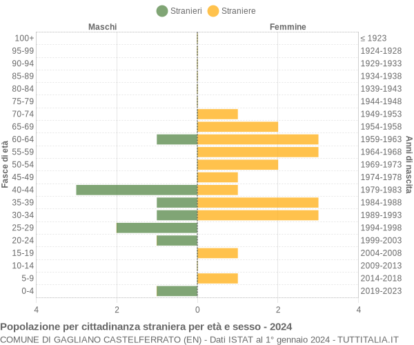 Grafico cittadini stranieri - Gagliano Castelferrato 2024