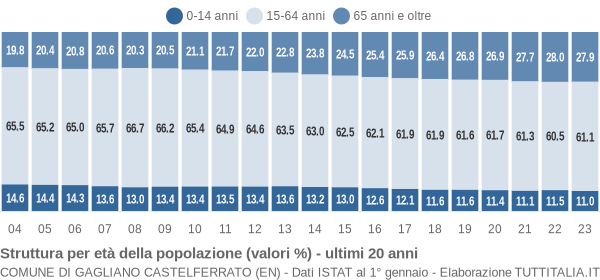 Grafico struttura della popolazione Comune di Gagliano Castelferrato (EN)