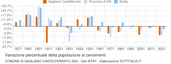 Grafico variazione percentuale della popolazione Comune di Gagliano Castelferrato (EN)