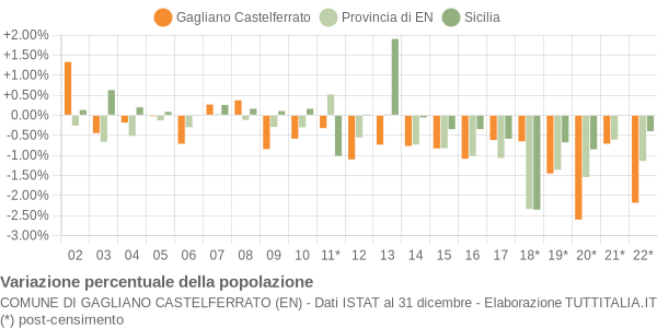 Variazione percentuale della popolazione Comune di Gagliano Castelferrato (EN)