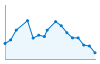 Grafico andamento storico popolazione Comune di Gagliano Castelferrato (EN)