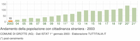 Grafico andamento popolazione stranieri Comune di Grotte (AG)