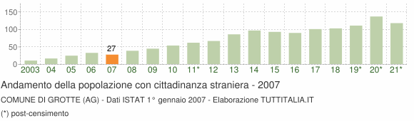 Grafico andamento popolazione stranieri Comune di Grotte (AG)
