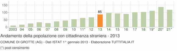Grafico andamento popolazione stranieri Comune di Grotte (AG)