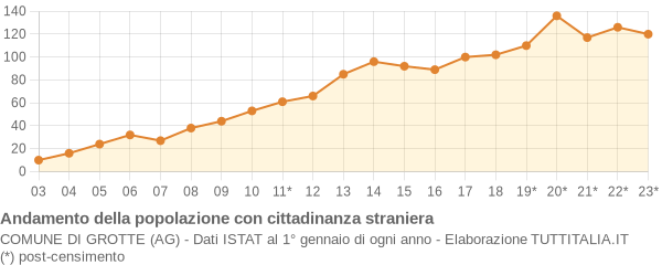 Andamento popolazione stranieri Comune di Grotte (AG)