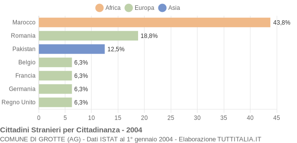 Grafico cittadinanza stranieri - Grotte 2004