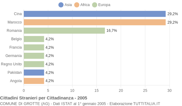 Grafico cittadinanza stranieri - Grotte 2005