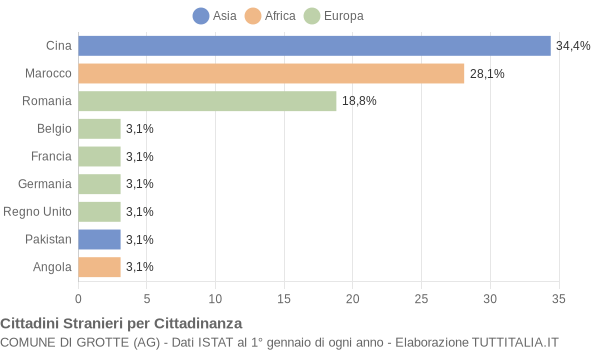 Grafico cittadinanza stranieri - Grotte 2006