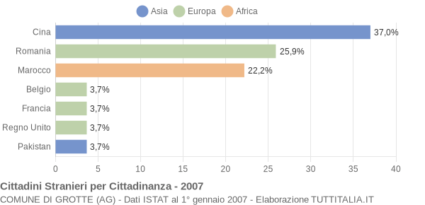 Grafico cittadinanza stranieri - Grotte 2007