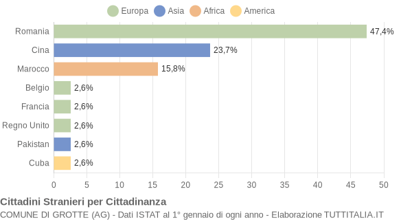 Grafico cittadinanza stranieri - Grotte 2008