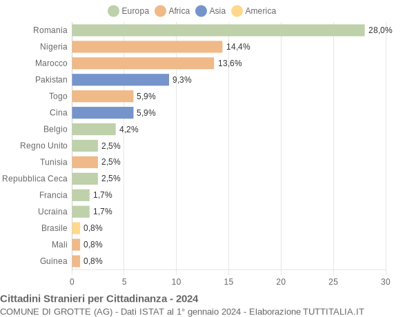 Grafico cittadinanza stranieri - Grotte 2024