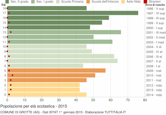 Grafico Popolazione in età scolastica - Grotte 2015