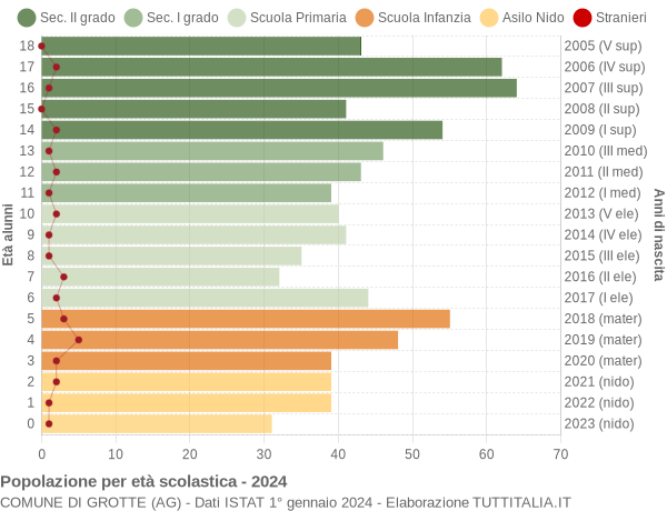 Grafico Popolazione in età scolastica - Grotte 2024