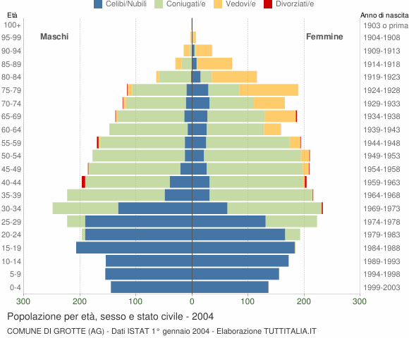 Grafico Popolazione per età, sesso e stato civile Comune di Grotte (AG)