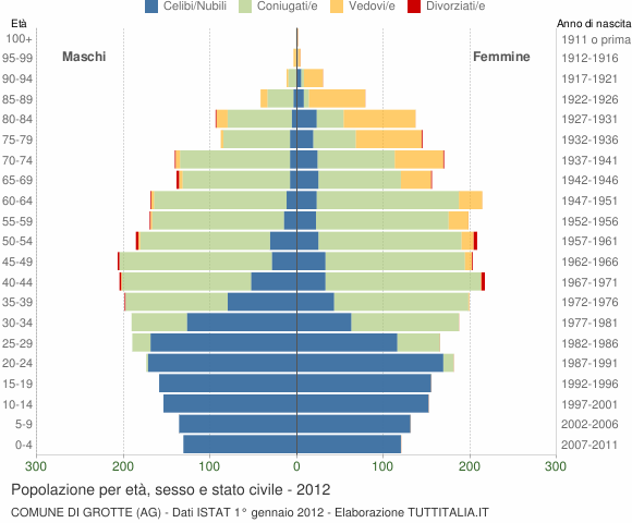 Grafico Popolazione per età, sesso e stato civile Comune di Grotte (AG)