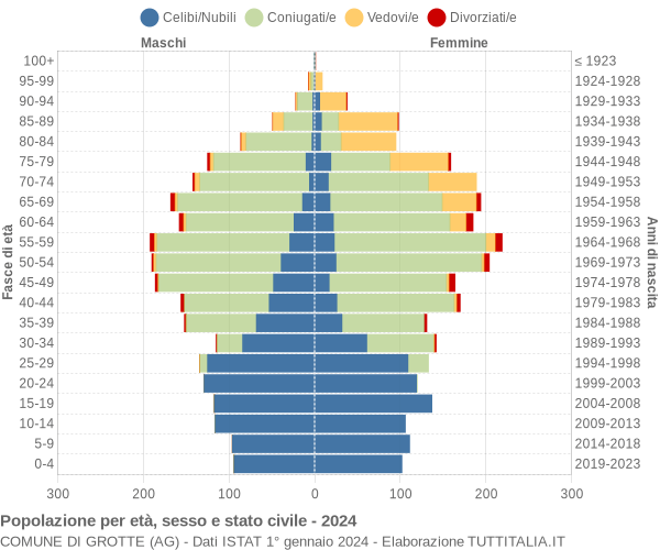 Grafico Popolazione per età, sesso e stato civile Comune di Grotte (AG)