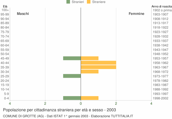 Grafico cittadini stranieri - Grotte 2003