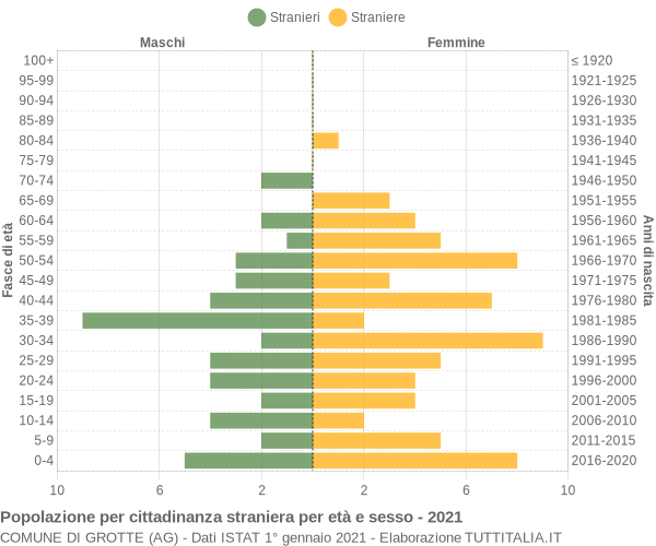 Grafico cittadini stranieri - Grotte 2021