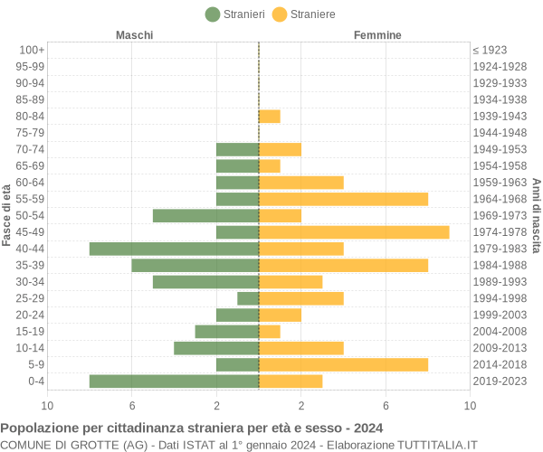 Grafico cittadini stranieri - Grotte 2024
