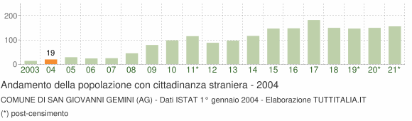 Grafico andamento popolazione stranieri Comune di San Giovanni Gemini (AG)