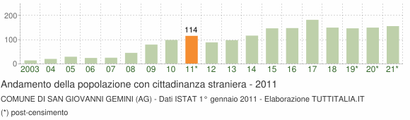 Grafico andamento popolazione stranieri Comune di San Giovanni Gemini (AG)