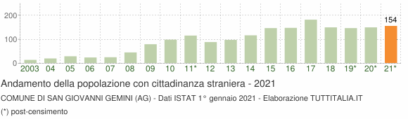 Grafico andamento popolazione stranieri Comune di San Giovanni Gemini (AG)