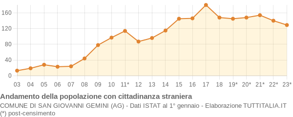 Andamento popolazione stranieri Comune di San Giovanni Gemini (AG)