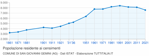 Grafico andamento storico popolazione Comune di San Giovanni Gemini (AG)