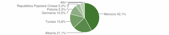 Grafico cittadinanza stranieri - San Giovanni Gemini 2004