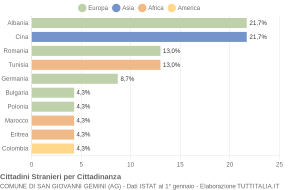 Grafico cittadinanza stranieri - San Giovanni Gemini 2006