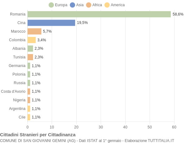 Grafico cittadinanza stranieri - San Giovanni Gemini 2012