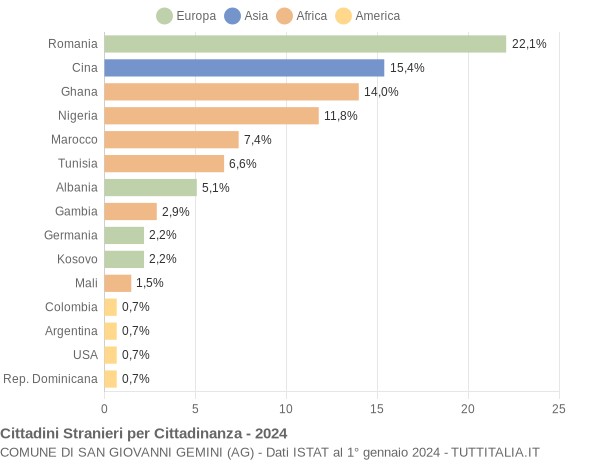 Grafico cittadinanza stranieri - San Giovanni Gemini 2024