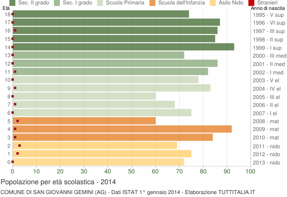 Grafico Popolazione in età scolastica - San Giovanni Gemini 2014