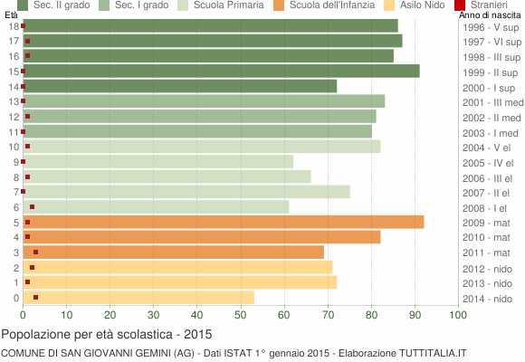 Grafico Popolazione in età scolastica - San Giovanni Gemini 2015