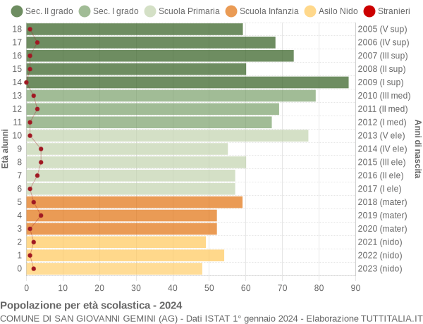 Grafico Popolazione in età scolastica - San Giovanni Gemini 2024