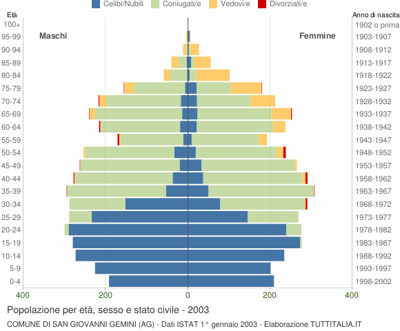 Grafico Popolazione per età, sesso e stato civile Comune di San Giovanni Gemini (AG)