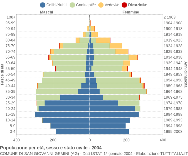 Grafico Popolazione per età, sesso e stato civile Comune di San Giovanni Gemini (AG)