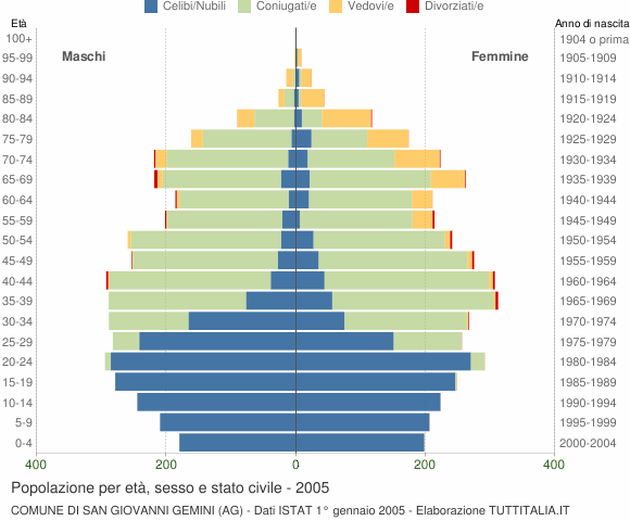 Grafico Popolazione per età, sesso e stato civile Comune di San Giovanni Gemini (AG)