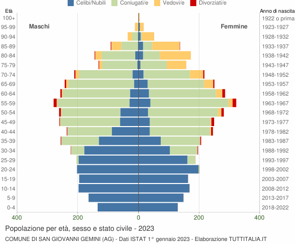 Grafico Popolazione per età, sesso e stato civile Comune di San Giovanni Gemini (AG)