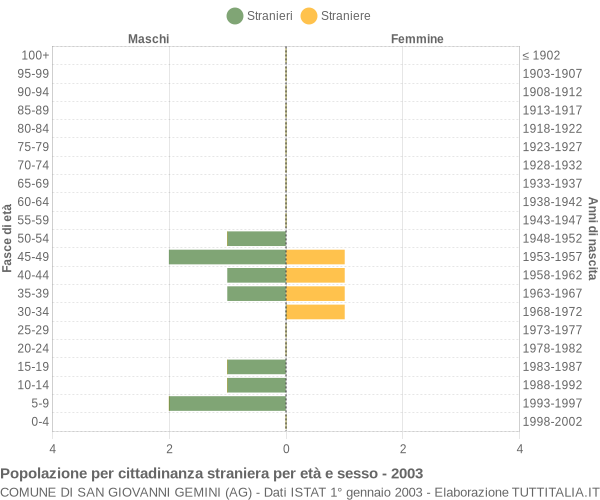 Grafico cittadini stranieri - San Giovanni Gemini 2003